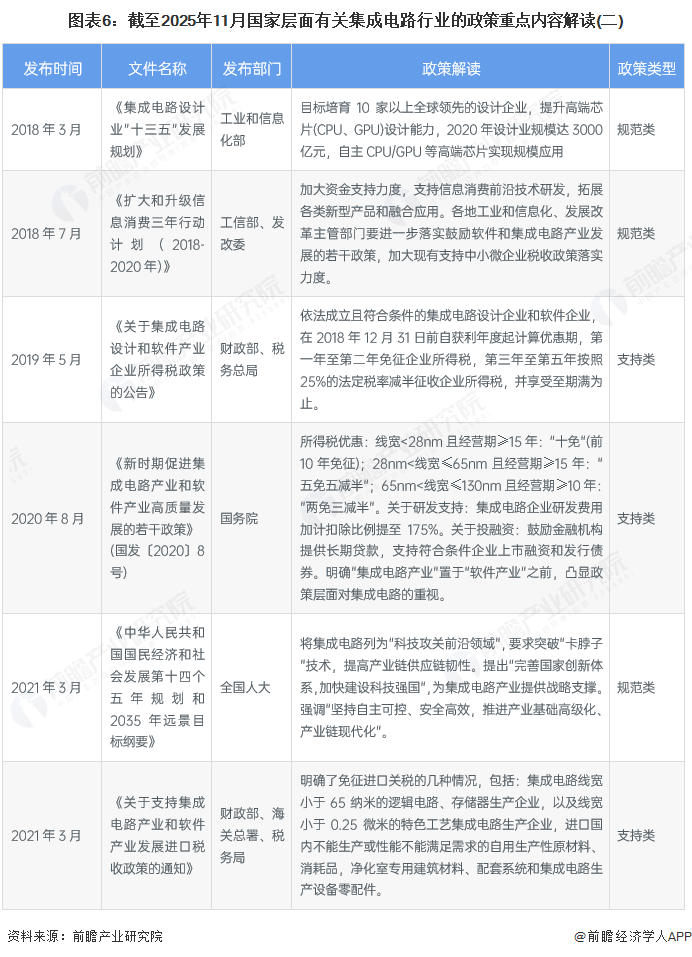 图表6：截至2025年11月国家层面有关集成电路行业的政策重点内容解读(二)