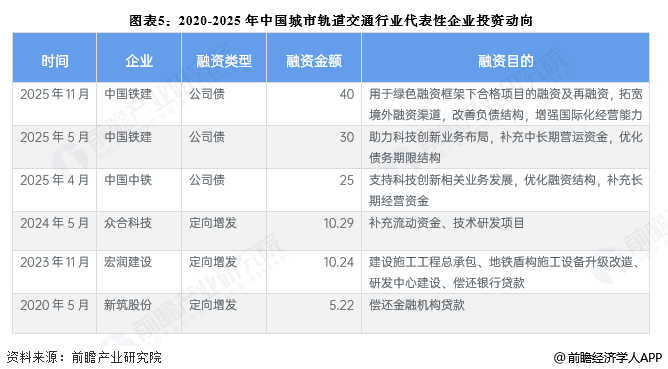 图表5：2020-2025年中国城市轨道交通行业代表性企业投资动向