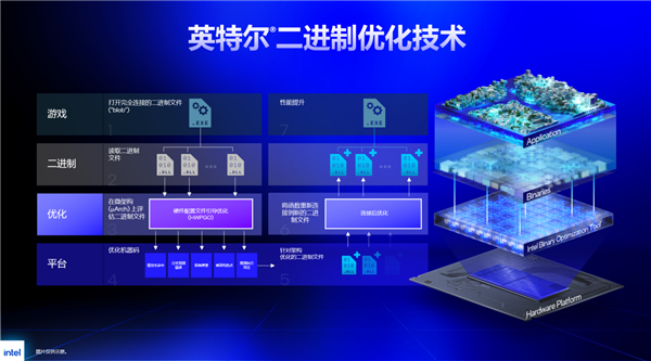 不花钱白嫖22%帧率！Intel放出IBOT大招：40年功力一朝爆发