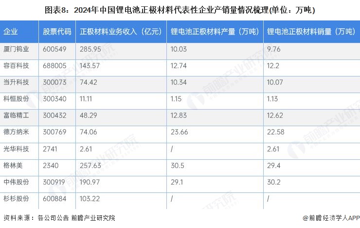 图表8：2024年中国锂电池正极材料代表性企业产销量情况梳理(单位：万吨)