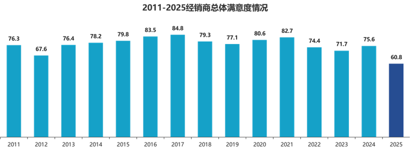 81.9%价格倒挂，汽车经销商困在卖车里