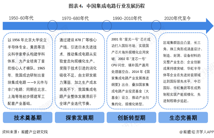 图表4：中国集成电路行业发展历程