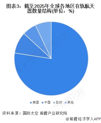 图表3：截至2025年全球各地区在轨航天器数量结构(单位：%)