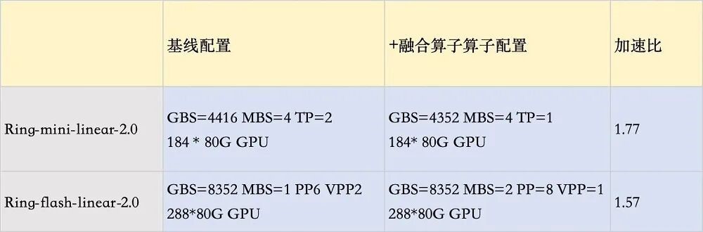 阿里、Kimi、蚂蚁集体押注，混合注意力从可选项变必答题？