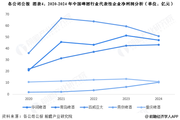 图表4：2020-2024年中国啤酒行业代表性企业净利润分析(单位：亿元)