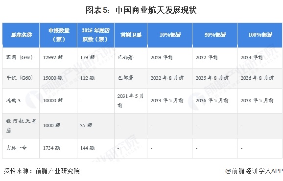 图表5：中国商业航天发展现状