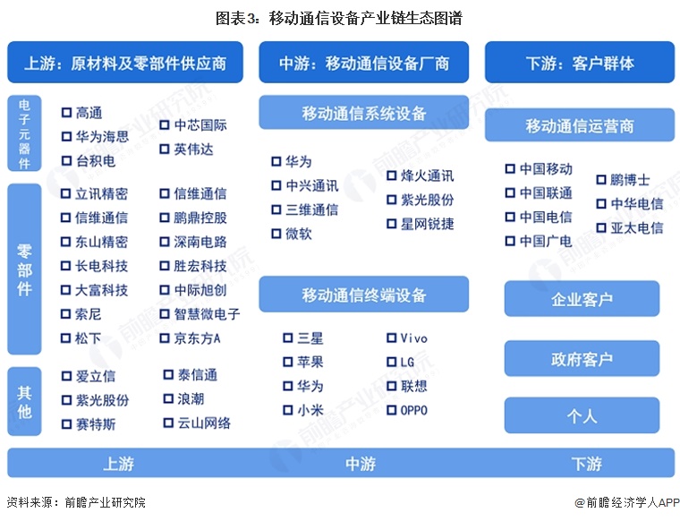 图表3：移动通信设备产业链生态图谱