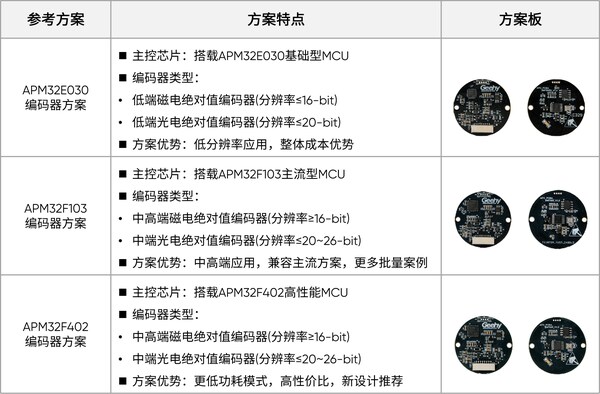 极海G32R430绝对值编码器参考方案，为人形机器人及工业自动化注入感知协同芯动能