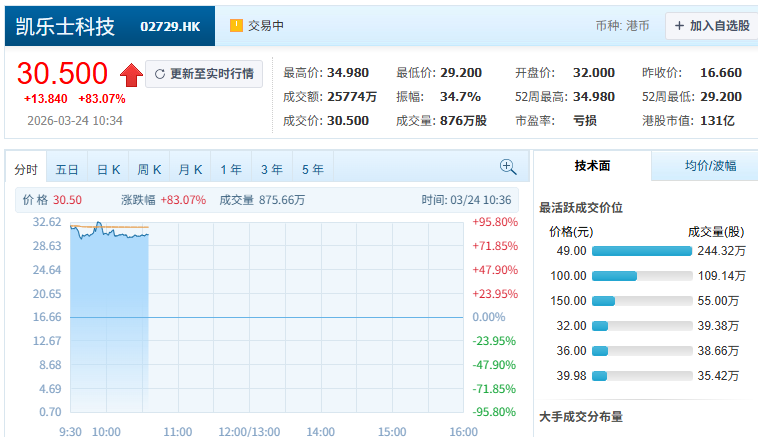 开盘涨超92%！清华夫妻档造机器人，刚IPO了