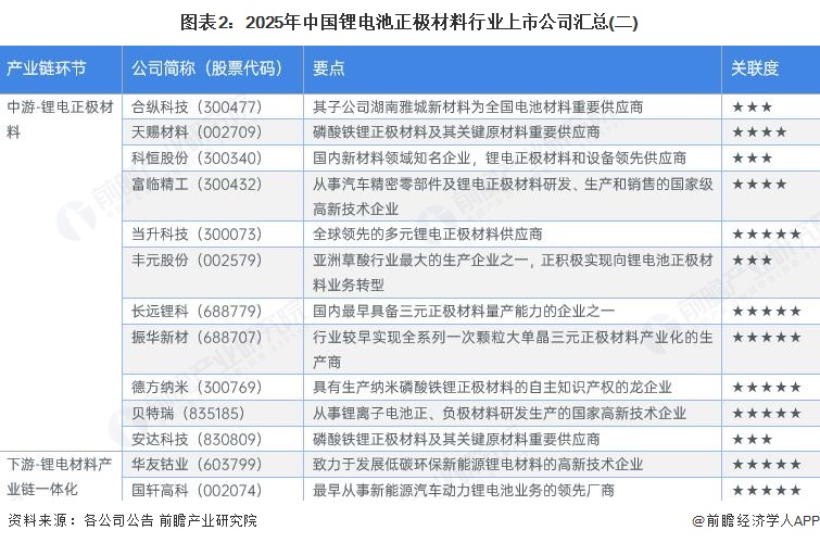 图表2：2025年中国锂电池正极材料行业上市公司汇总(二)