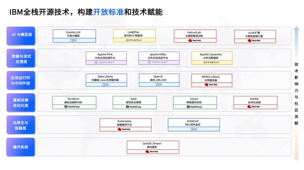 IBM 全栈开源技术