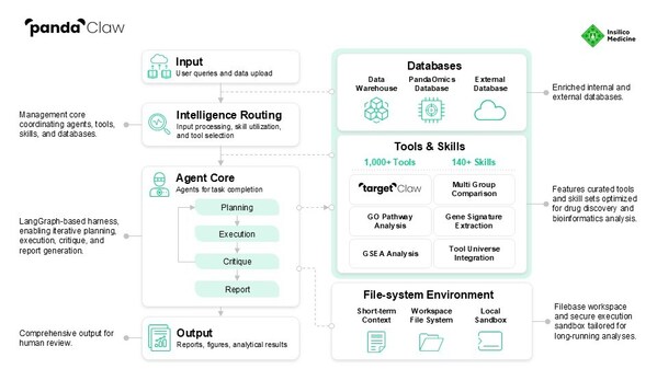 英矽智能发布 PandaClaw：以智能体AI赋能生物学家开展治疗性发现