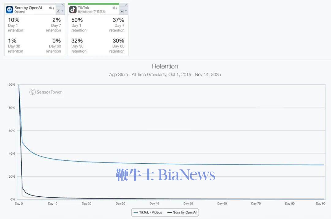 Sora is still picking up downloads, but the early retention data (shown  below vs TikTok) looks fairly weak What this says to me is the model is  truly viral, and there's a