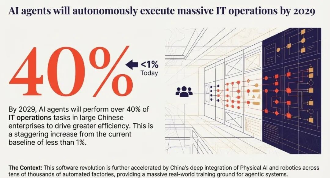 Gartner发布中国AI趋势预测：国产AI芯片、AI安全测试将迎来普及