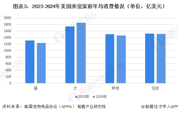图表3：2023-2024年美国养宠家庭年均消费情况（单位：亿美元）