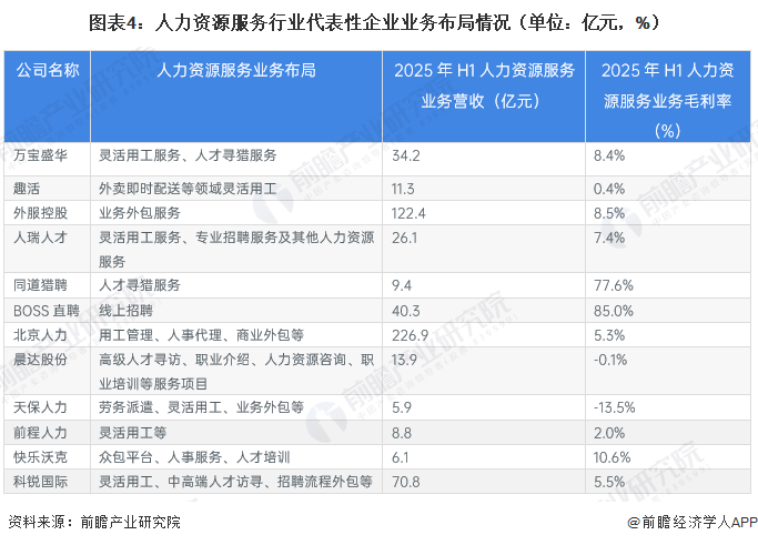 图表4：人力资源服务行业代表性企业业务布局情况（单位：亿元，%）