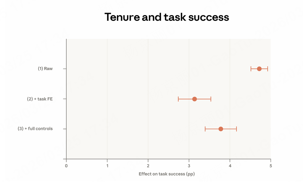 同样用AI，为什么有的人用得更好？Anthropic新报告揭秘