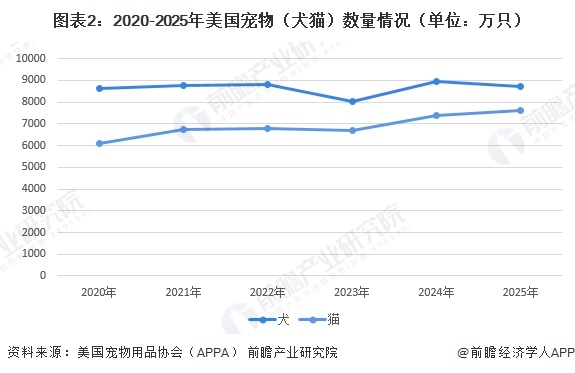 图表2：2020-2025年美国宠物（犬猫）数量情况（单位：万只）