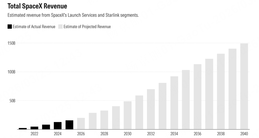 马斯克，要启动史上最大IPO了