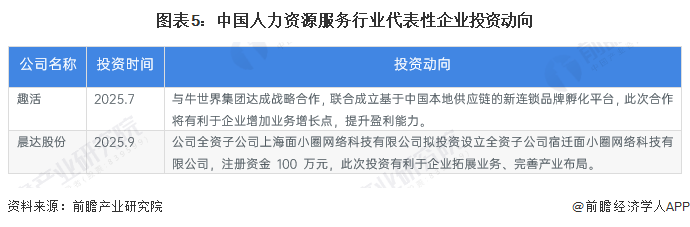 图表5：中国人力资源服务行业代表性企业投资动向