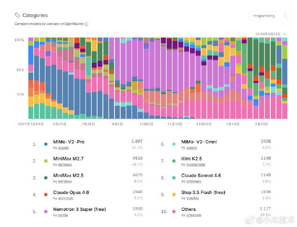 小米MiMo-V2-Pro获OpenRouter周榜第一 市占率超30%