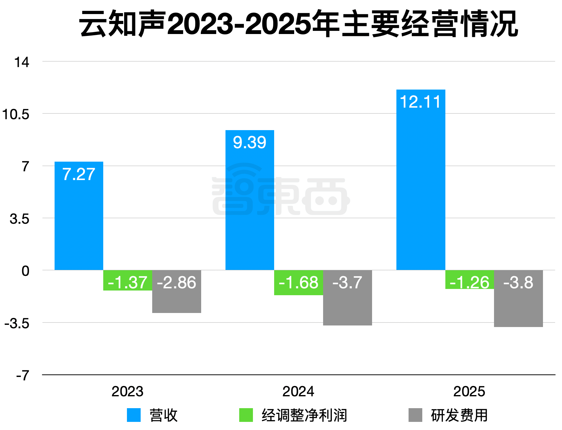 云知声发硬核成绩单：年入12亿，盈利在望