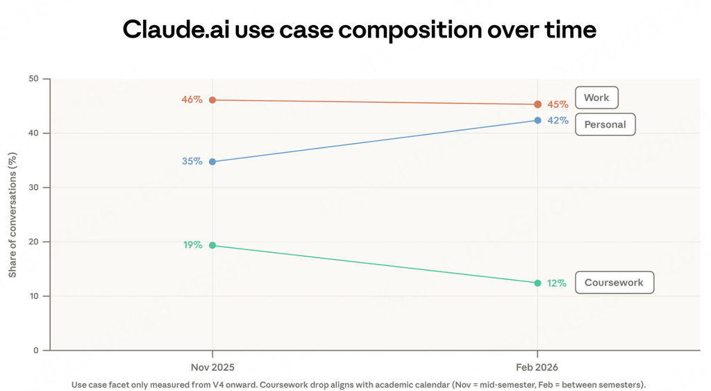 同样用AI，为什么有的人用得更好？Anthropic新报告揭秘