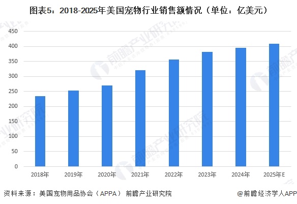图表5：2018-2025年美国宠物行业销售额情况（单位：亿美元）