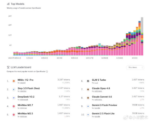 小米MiMo-V2-Pro获OpenRouter周榜第一 市占率超30%