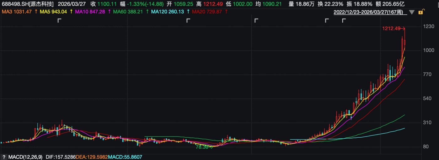（源杰科技周K线图）