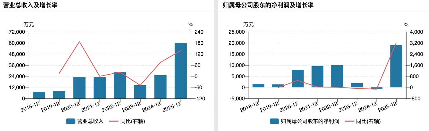 （源杰科技业绩变动情况）