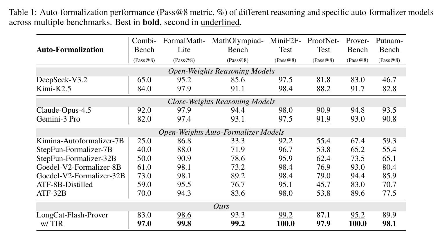 美团又开源！专攻数学定理证明，能模拟人类解题，刷新多项开源SOTA