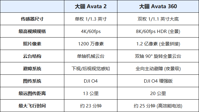 原生8K硬核超车！DJI Avata 360全面体验评测：彻底终结全景拼接畸变