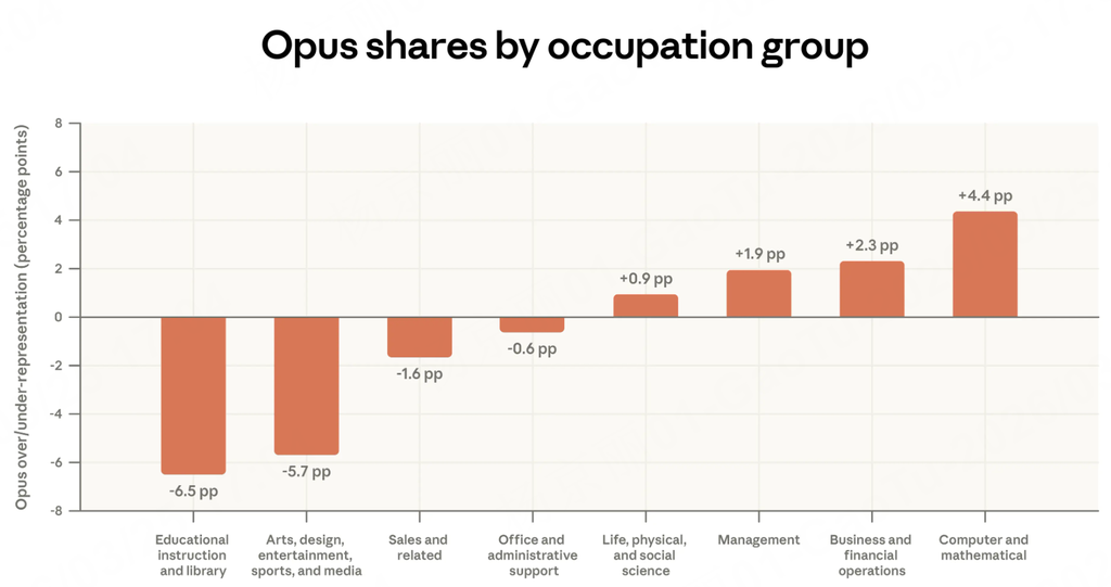 同样用AI，为什么有的人用得更好？Anthropic新报告揭秘
