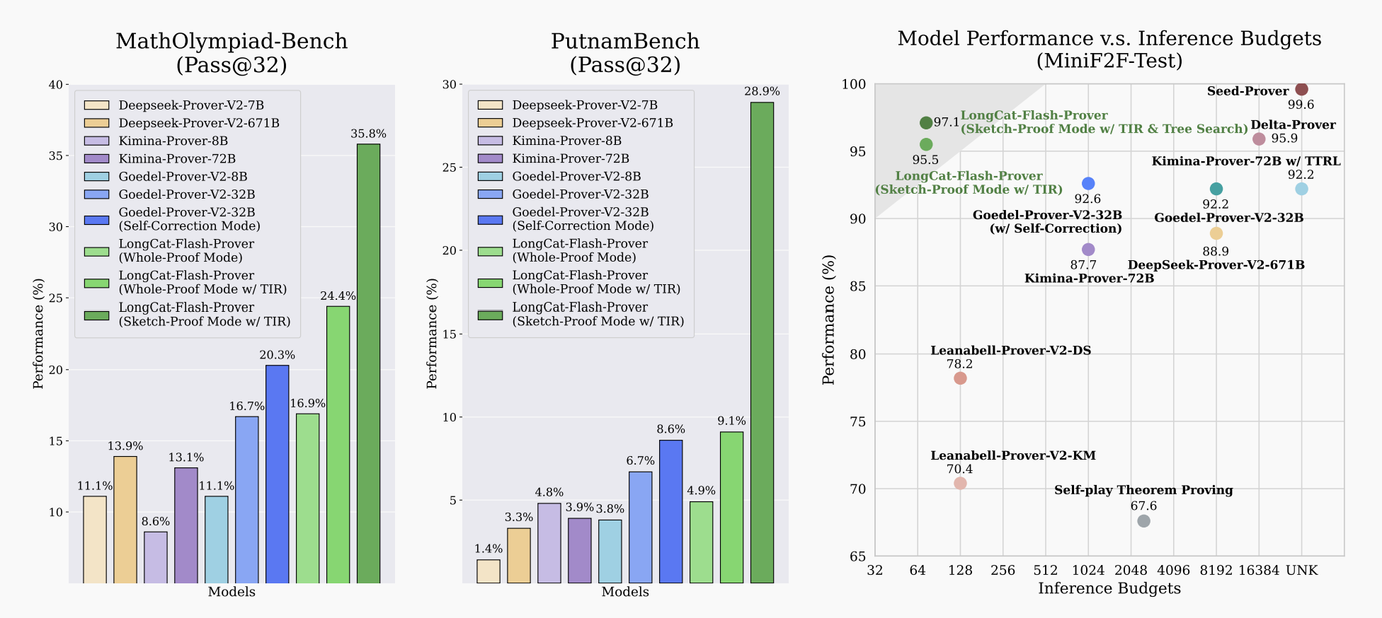 美团又开源！专攻数学定理证明，能模拟人类解题，刷新多项开源SOTA