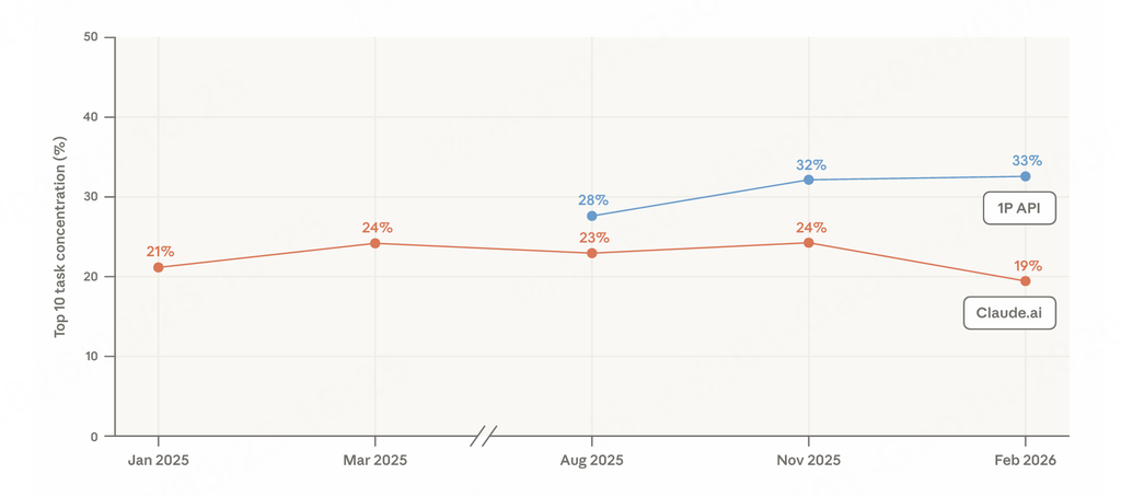 同样用AI，为什么有的人用得更好？Anthropic新报告揭秘