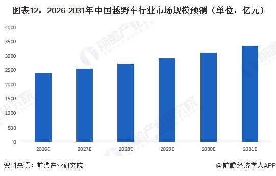 图表12：2026-2031年中国越野车行业市场规模预测（单位：亿元）