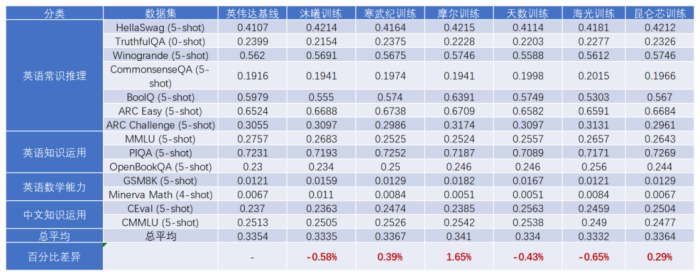 摩尔线程MTT S5000完成FlagOS AI训练“全要素”验证