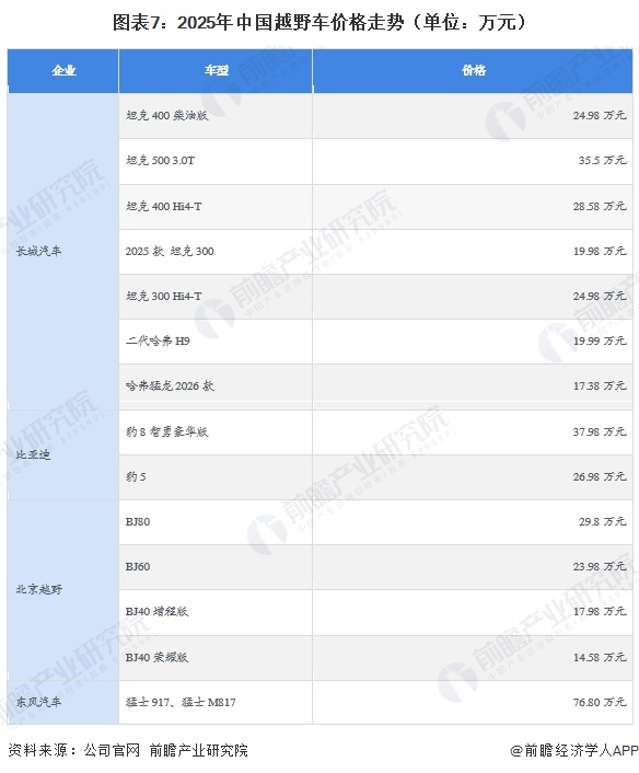 图表7：2025年中国越野车价格走势（单位：万元）