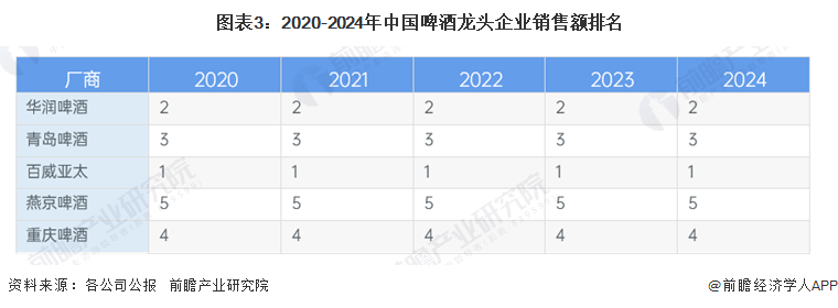 图表3：2020-2024年中国啤酒龙头企业销售额排名
