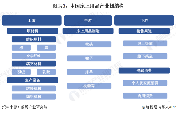 图表3：中国床上用品产业链结构