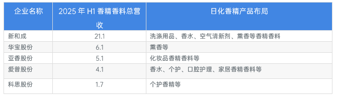 图表6：中国日化香精香料代表性上市公司经营分析（单位：亿元）