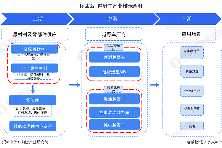 图表2：越野车产业链示意图