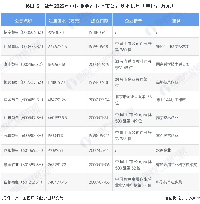 图表6：截至2026年中国黄金产业上市公司基本信息（单位：万元）