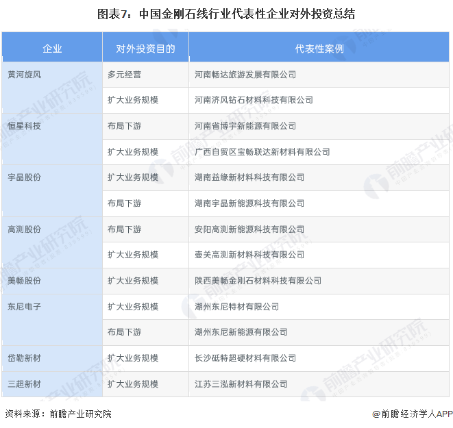 图表7：中国金刚石线行业代表性企业对外投资总结