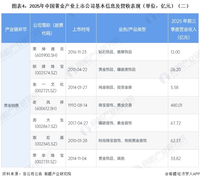 图表4：2025年中国黄金产业上市公司基本信息及营收表现（单位：亿元）（二）