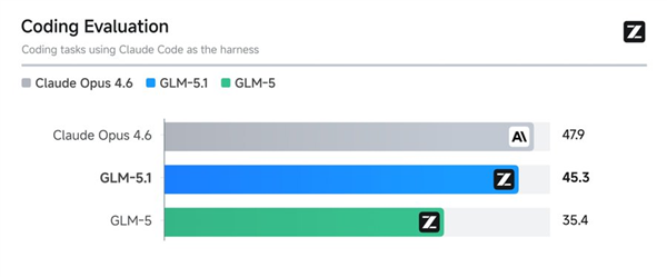 国产AI大模型GLM-5.1发布：编程能力距美国最强只差3分