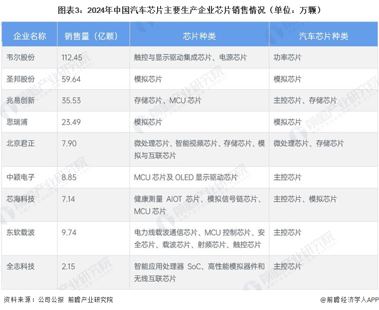 图表3：2024年中国汽车芯片主要生产企业芯片销售情况（单位：万颗）