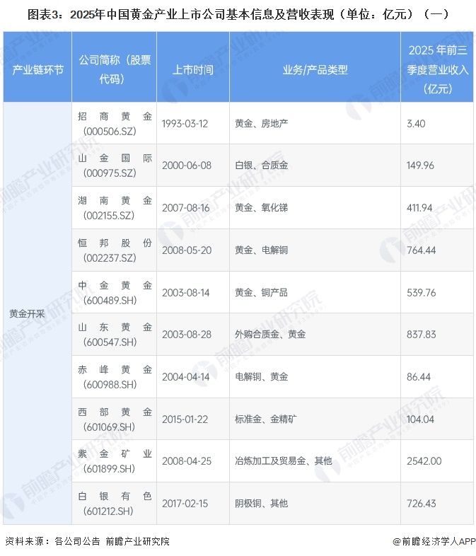 图表3：2025年中国黄金产业上市公司基本信息及营收表现（单位：亿元）（一）
