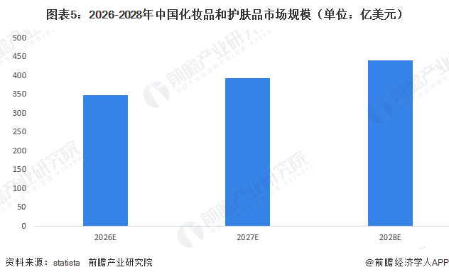 图表5：2026-2028年中国化妆品和护肤品市场规模（单位：亿美元）